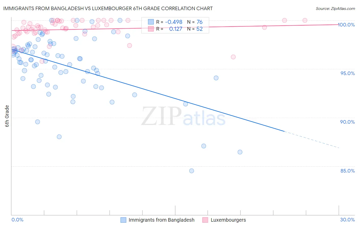 Immigrants from Bangladesh vs Luxembourger 6th Grade