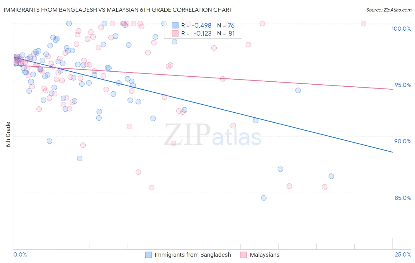Immigrants from Bangladesh vs Malaysian 6th Grade