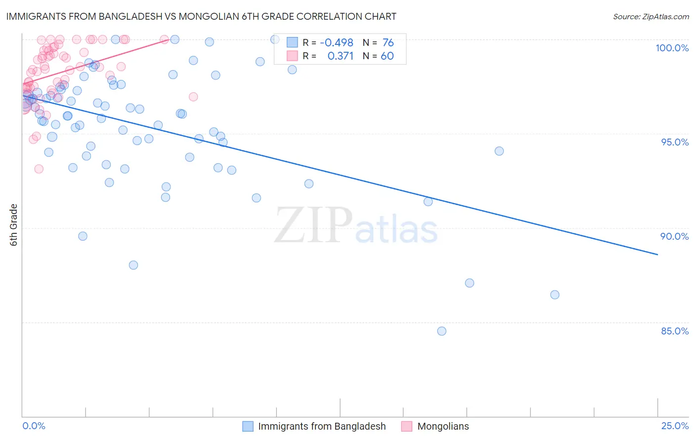 Immigrants from Bangladesh vs Mongolian 6th Grade