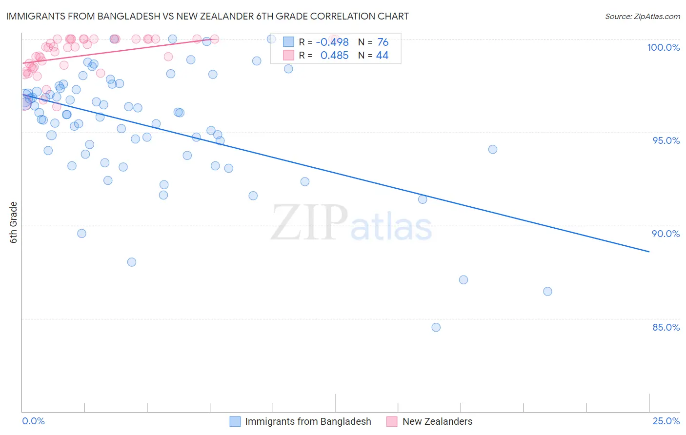 Immigrants from Bangladesh vs New Zealander 6th Grade