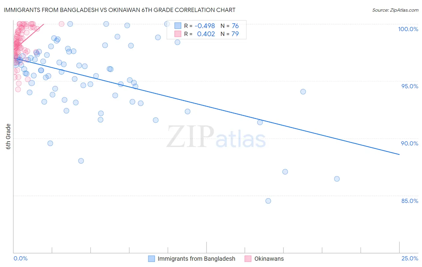 Immigrants from Bangladesh vs Okinawan 6th Grade