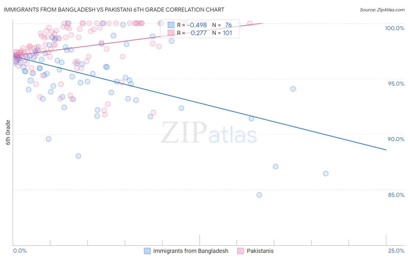 Immigrants from Bangladesh vs Pakistani 6th Grade