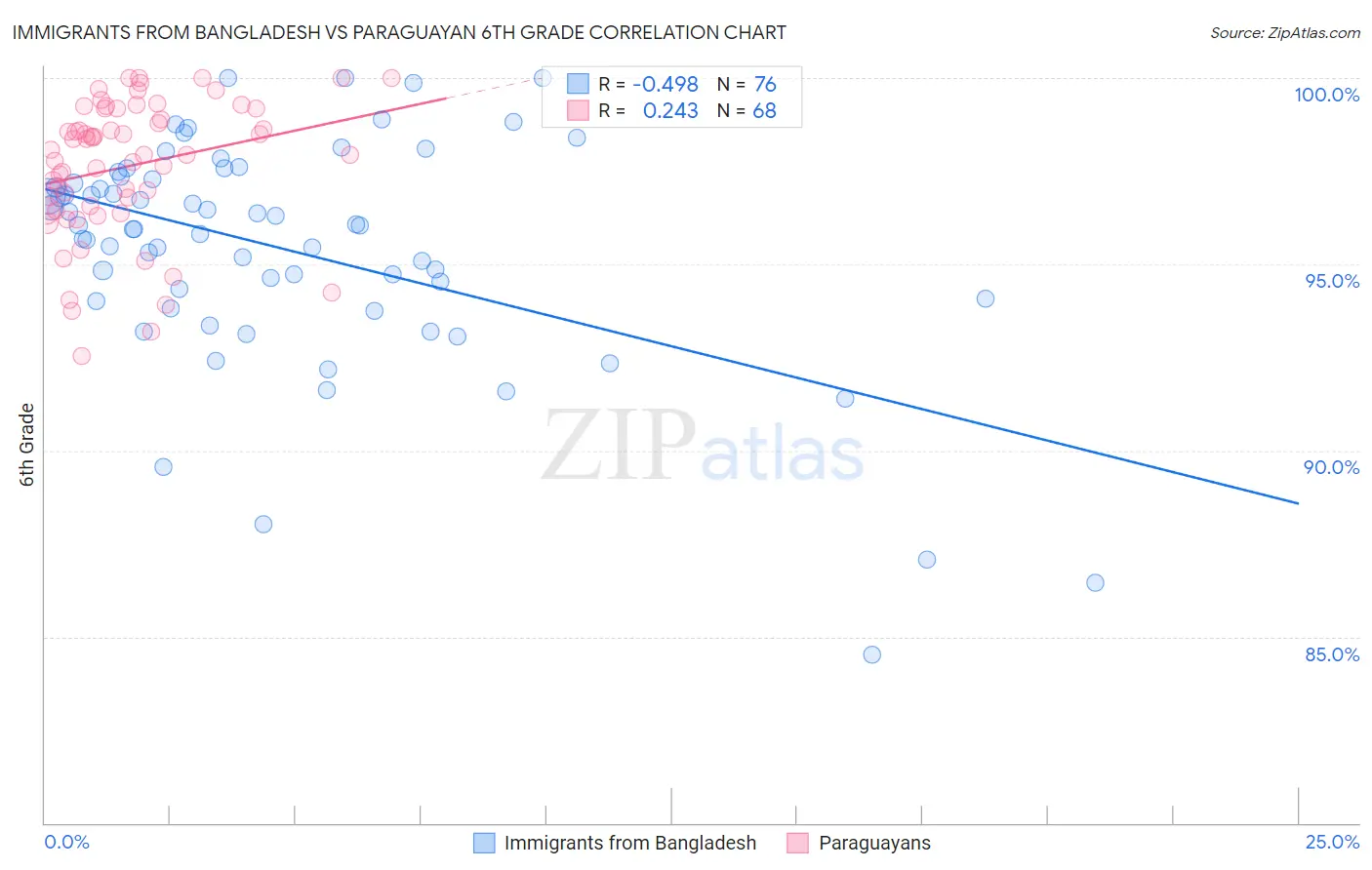 Immigrants from Bangladesh vs Paraguayan 6th Grade