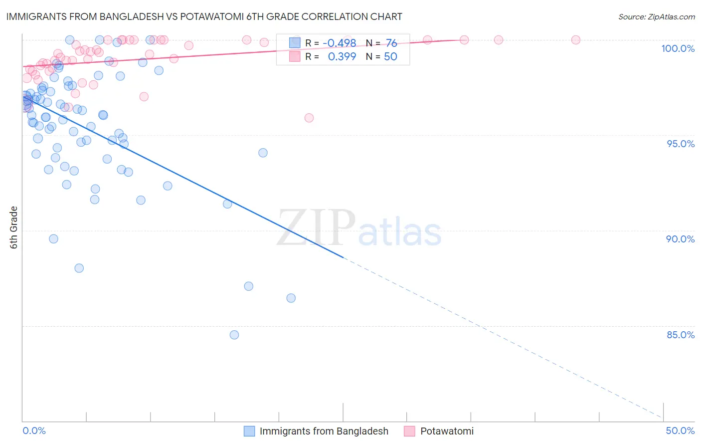 Immigrants from Bangladesh vs Potawatomi 6th Grade