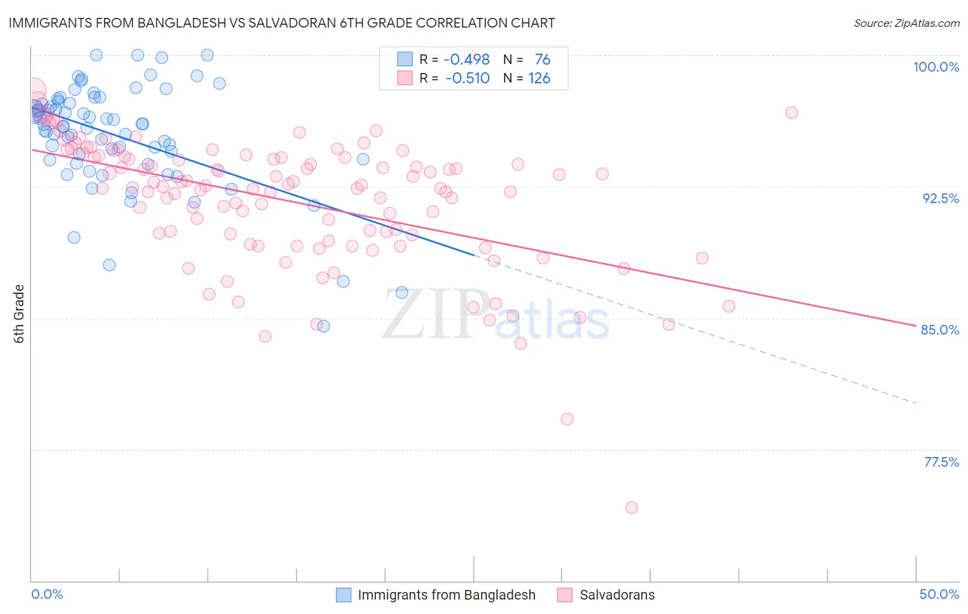 Immigrants from Bangladesh vs Salvadoran 6th Grade