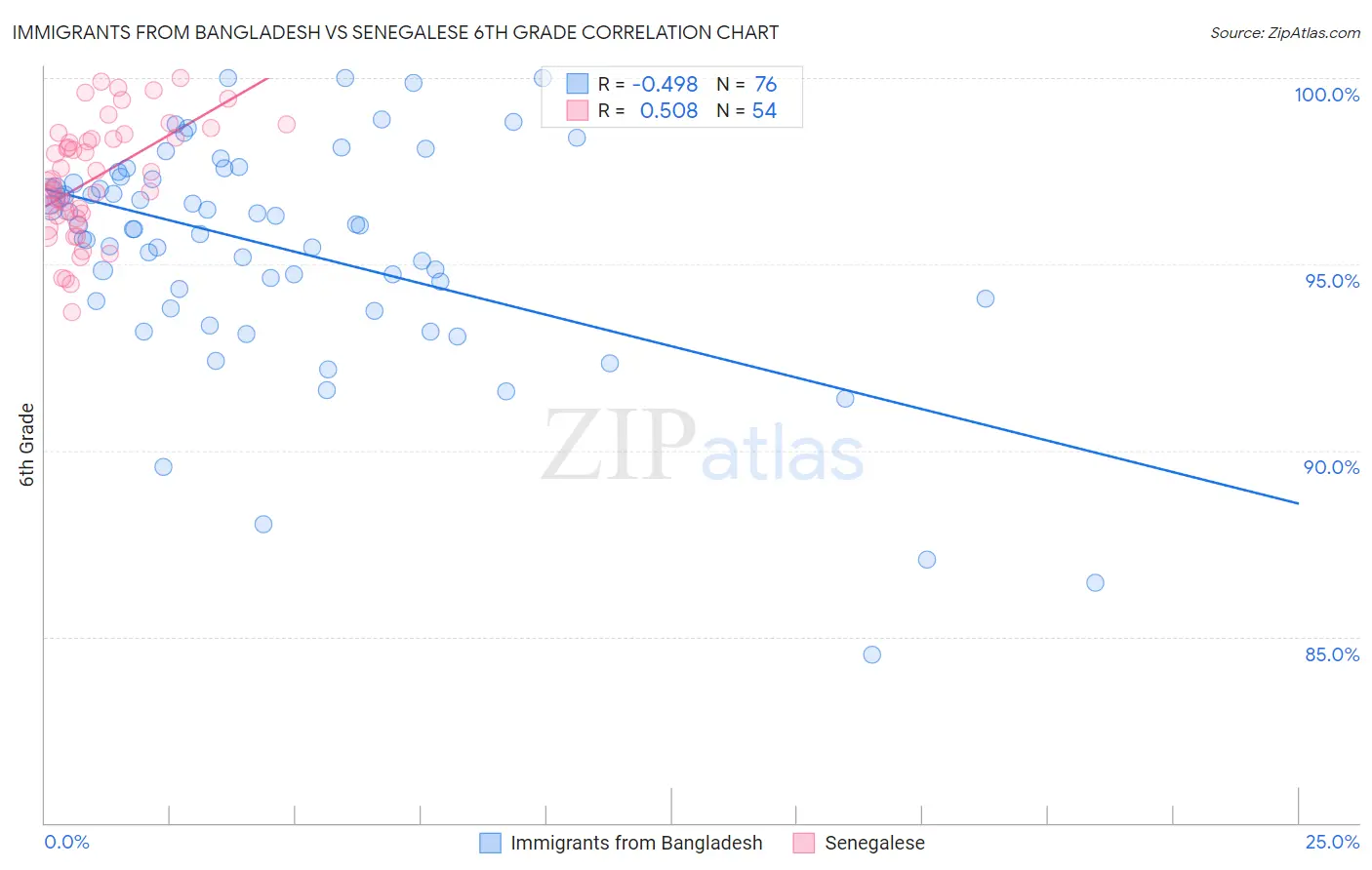 Immigrants from Bangladesh vs Senegalese 6th Grade