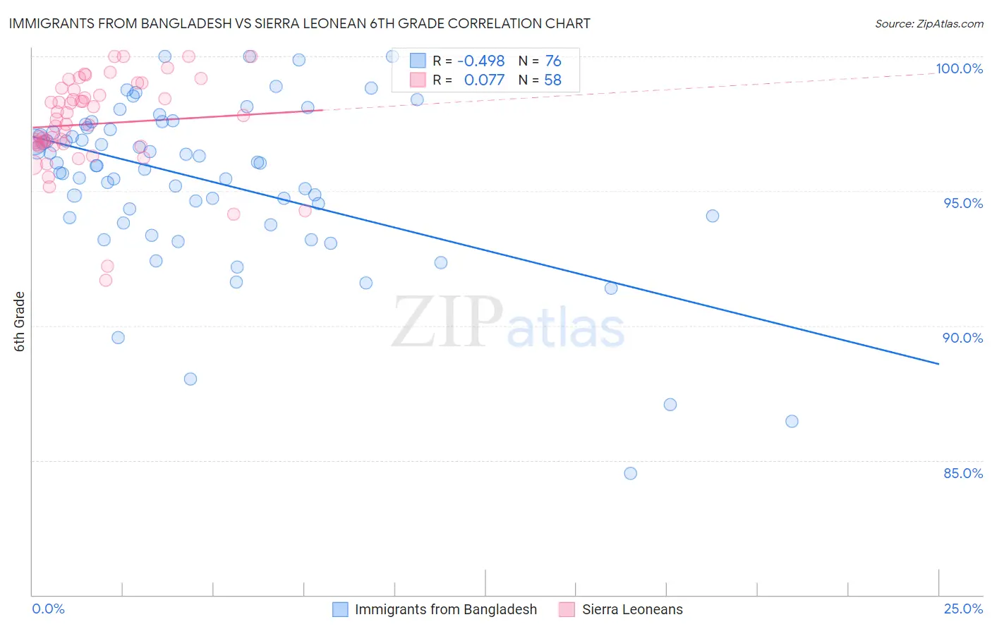 Immigrants from Bangladesh vs Sierra Leonean 6th Grade