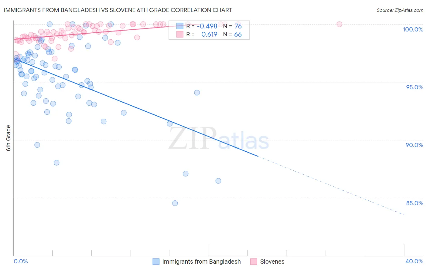 Immigrants from Bangladesh vs Slovene 6th Grade