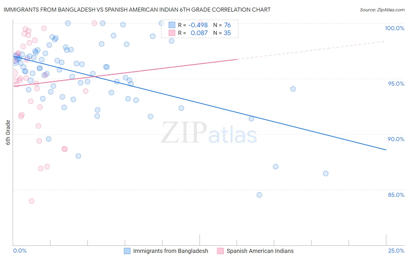 Immigrants from Bangladesh vs Spanish American Indian 6th Grade