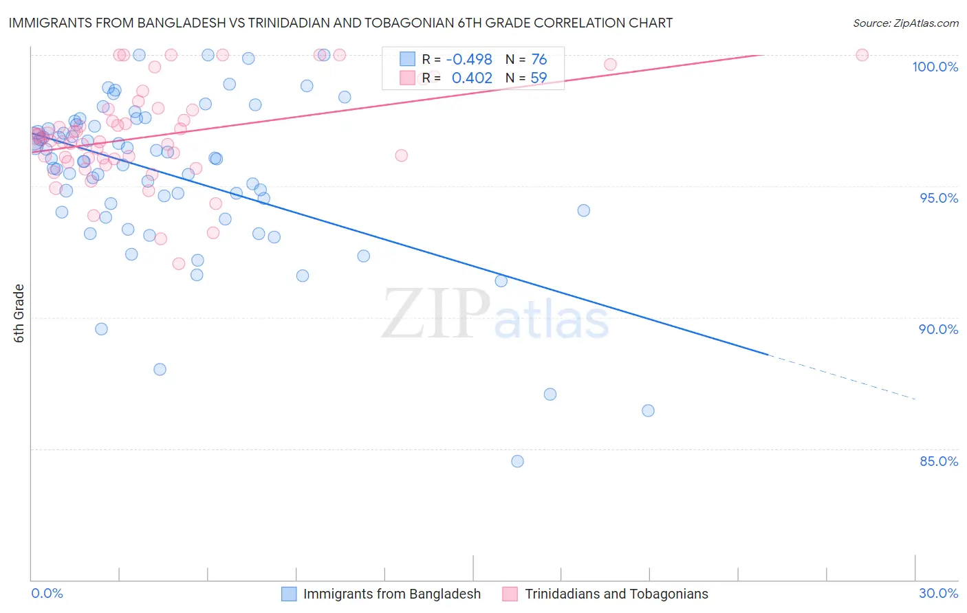Immigrants from Bangladesh vs Trinidadian and Tobagonian 6th Grade