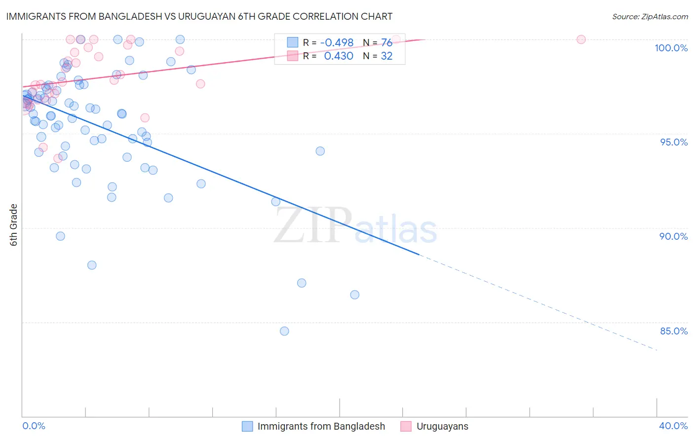 Immigrants from Bangladesh vs Uruguayan 6th Grade