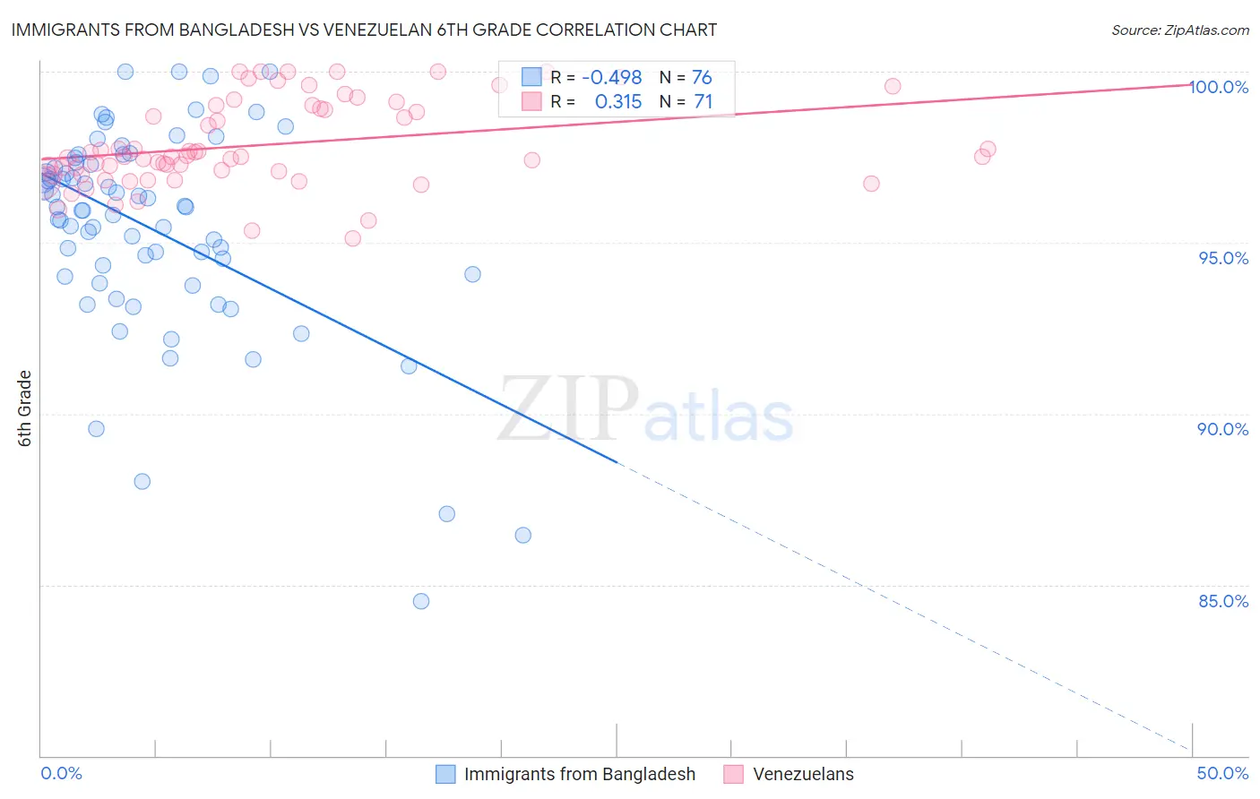 Immigrants from Bangladesh vs Venezuelan 6th Grade