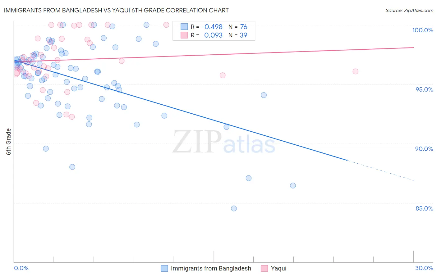 Immigrants from Bangladesh vs Yaqui 6th Grade