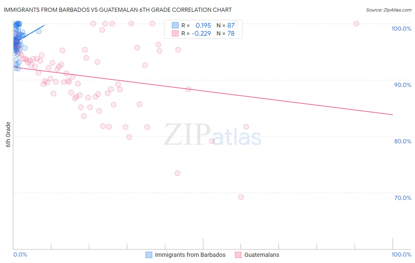 Immigrants from Barbados vs Guatemalan 6th Grade