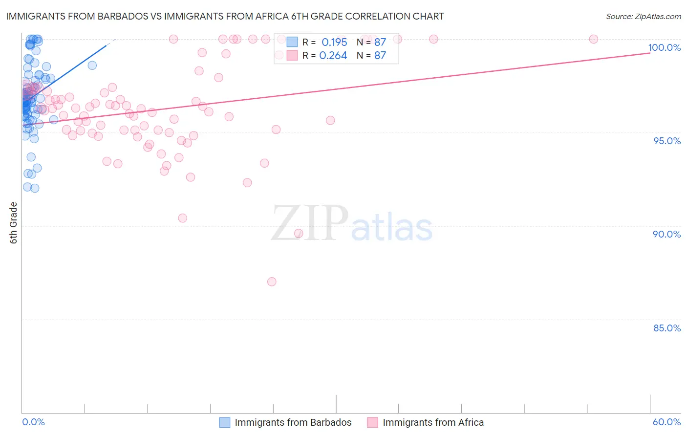Immigrants from Barbados vs Immigrants from Africa 6th Grade