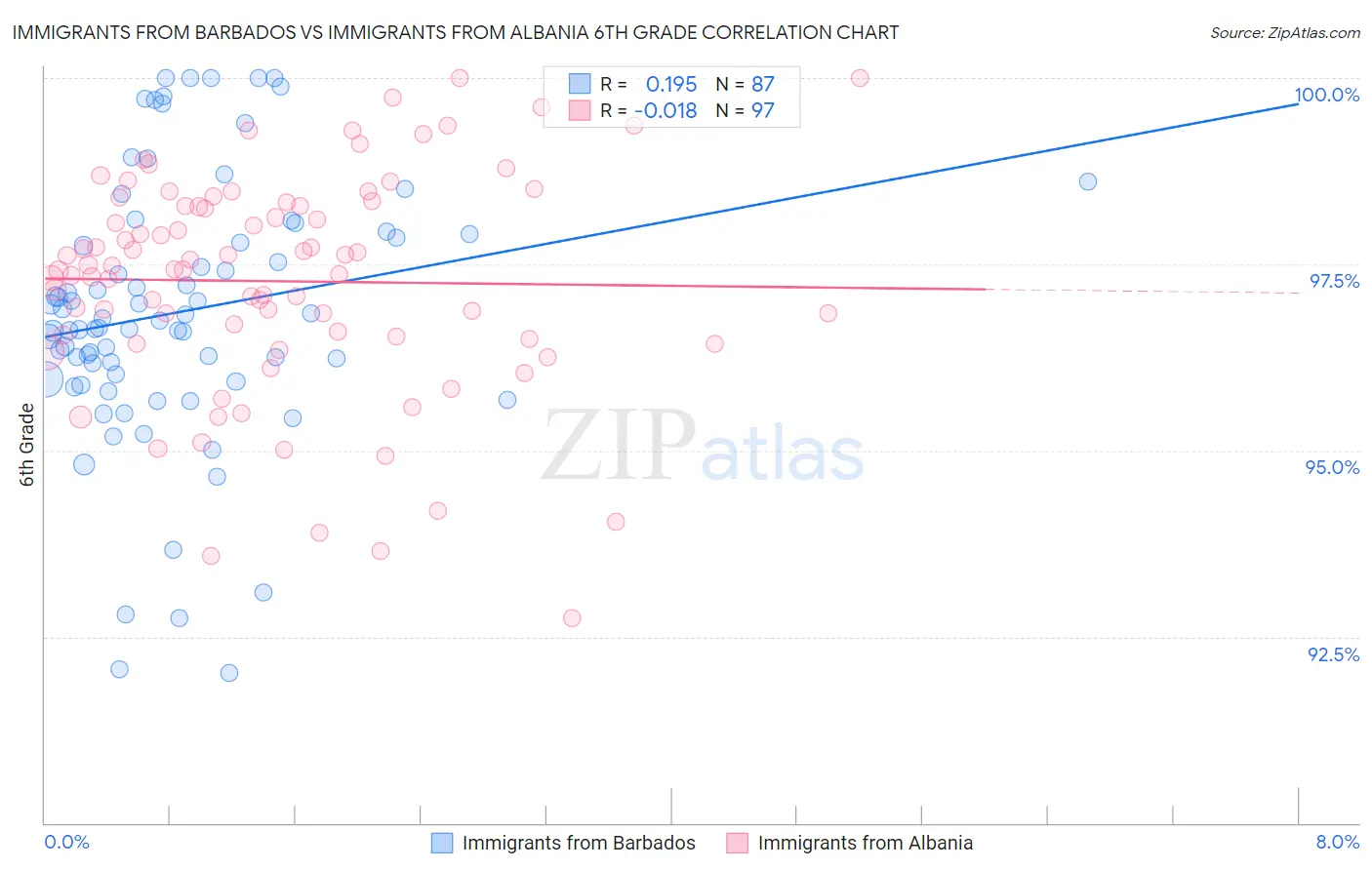 Immigrants from Barbados vs Immigrants from Albania 6th Grade