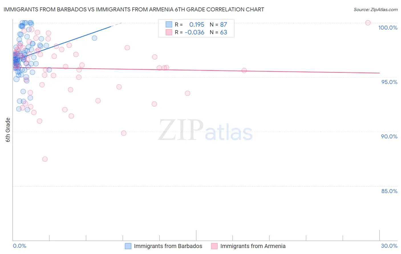 Immigrants from Barbados vs Immigrants from Armenia 6th Grade