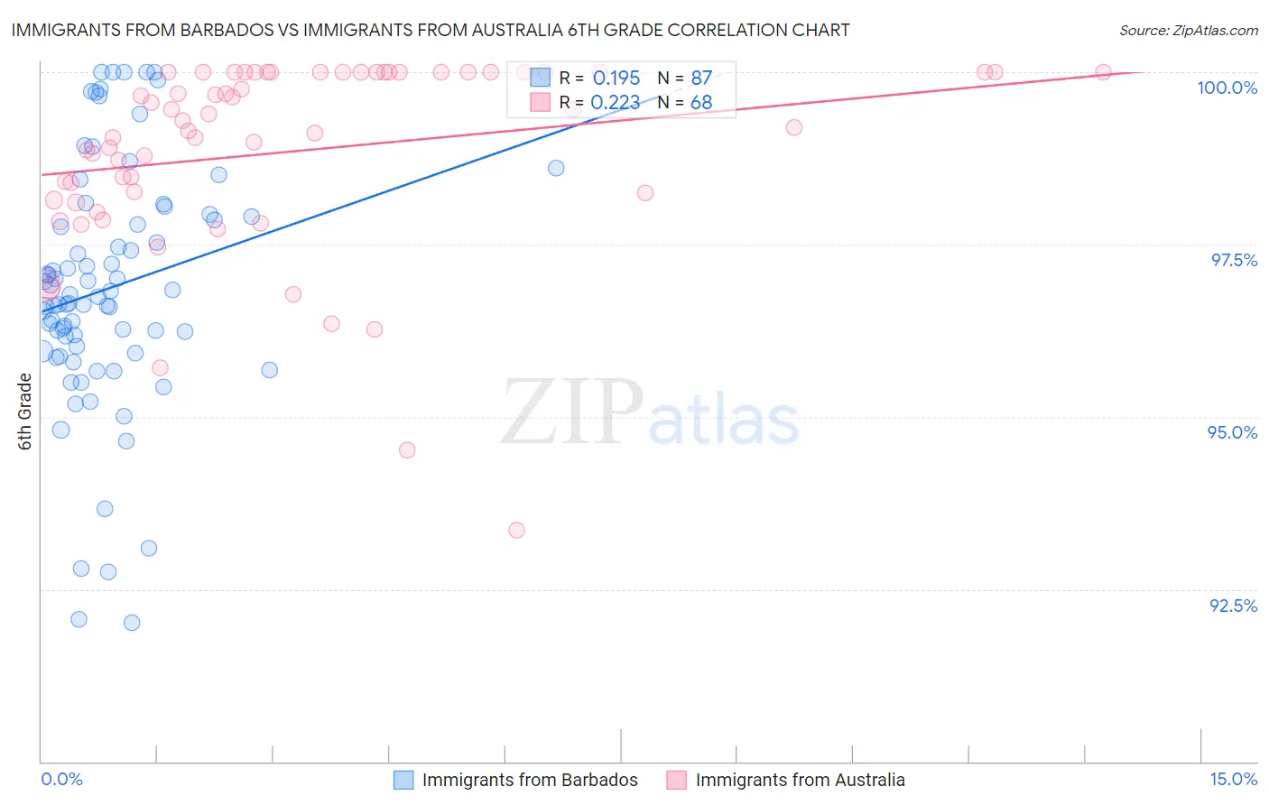 Immigrants from Barbados vs Immigrants from Australia 6th Grade