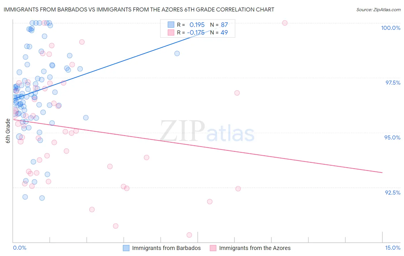 Immigrants from Barbados vs Immigrants from the Azores 6th Grade