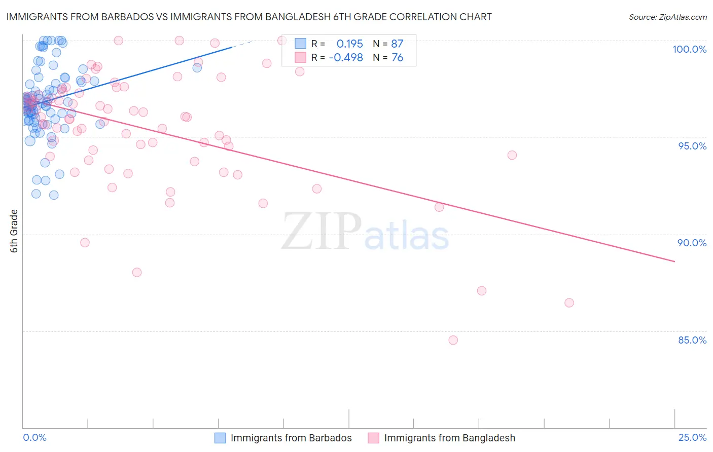 Immigrants from Barbados vs Immigrants from Bangladesh 6th Grade