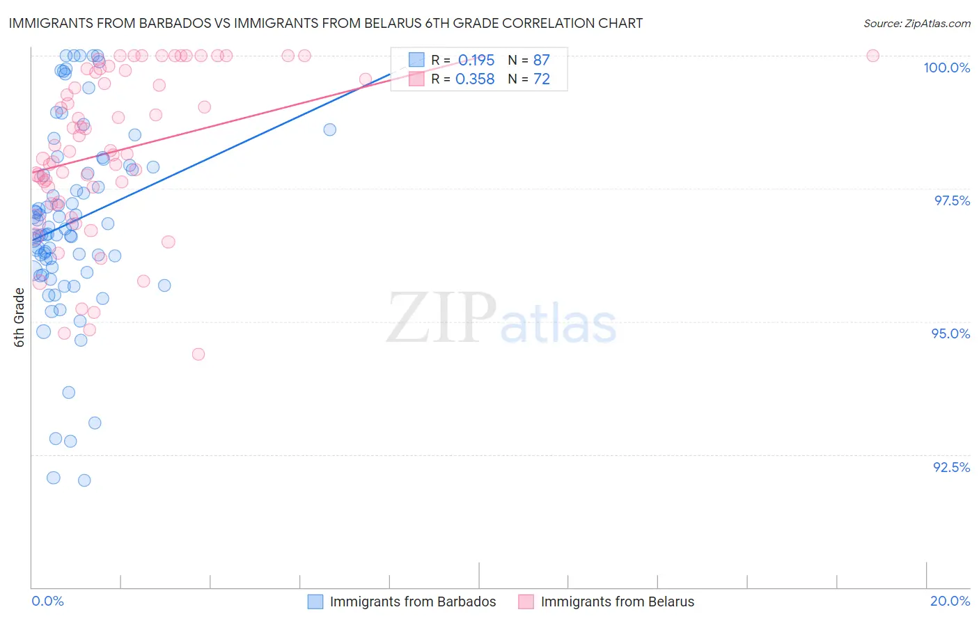 Immigrants from Barbados vs Immigrants from Belarus 6th Grade