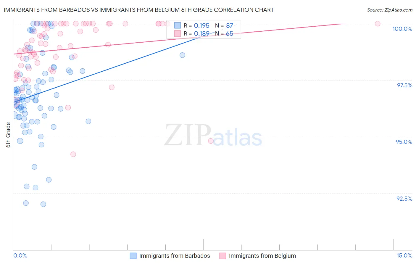 Immigrants from Barbados vs Immigrants from Belgium 6th Grade