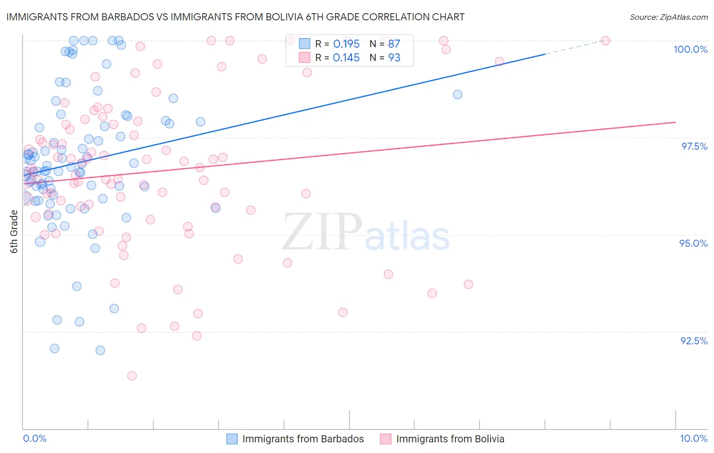 Immigrants from Barbados vs Immigrants from Bolivia 6th Grade