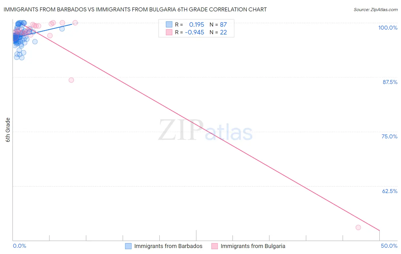 Immigrants from Barbados vs Immigrants from Bulgaria 6th Grade