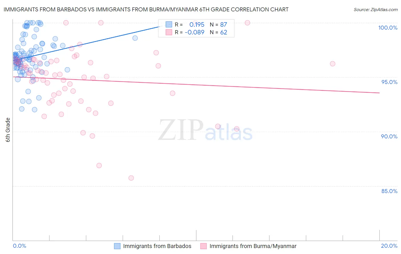 Immigrants from Barbados vs Immigrants from Burma/Myanmar 6th Grade