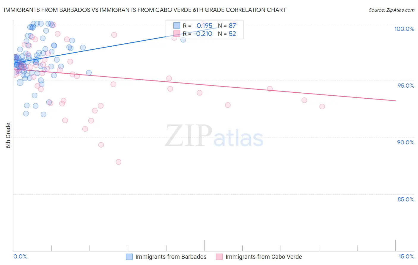 Immigrants from Barbados vs Immigrants from Cabo Verde 6th Grade