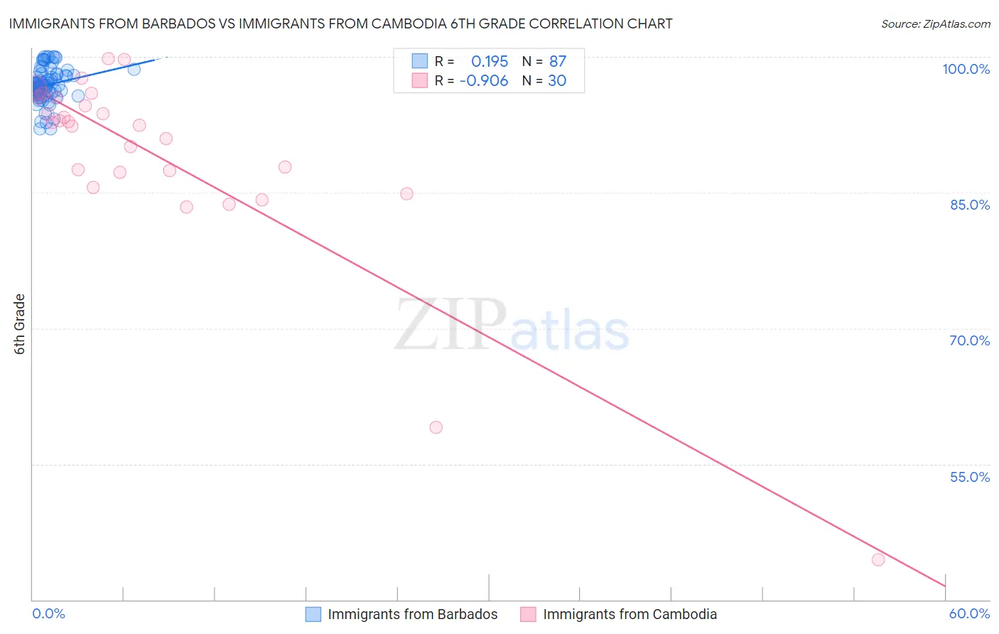 Immigrants from Barbados vs Immigrants from Cambodia 6th Grade