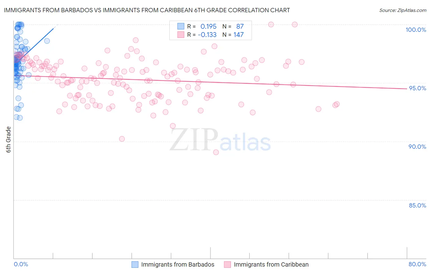 Immigrants from Barbados vs Immigrants from Caribbean 6th Grade