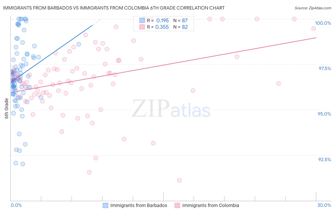 Immigrants from Barbados vs Immigrants from Colombia 6th Grade