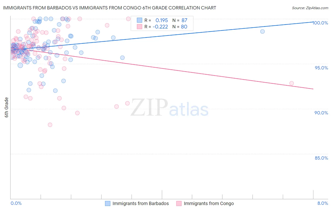 Immigrants from Barbados vs Immigrants from Congo 6th Grade