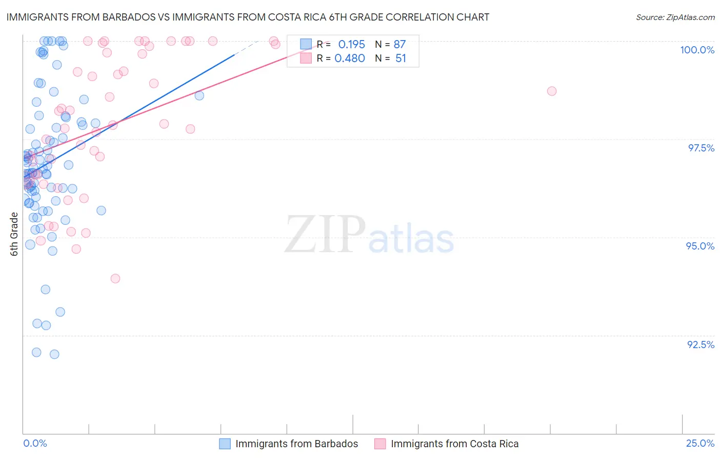 Immigrants from Barbados vs Immigrants from Costa Rica 6th Grade