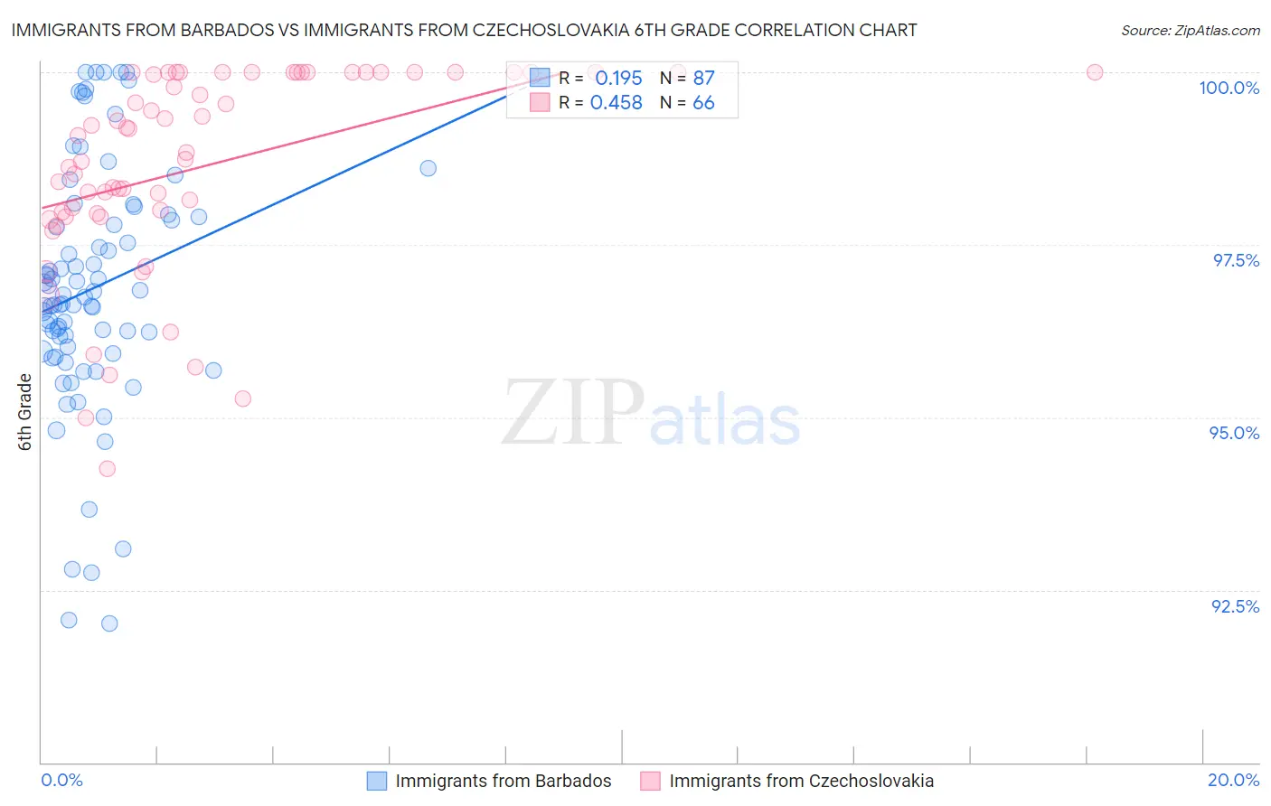 Immigrants from Barbados vs Immigrants from Czechoslovakia 6th Grade