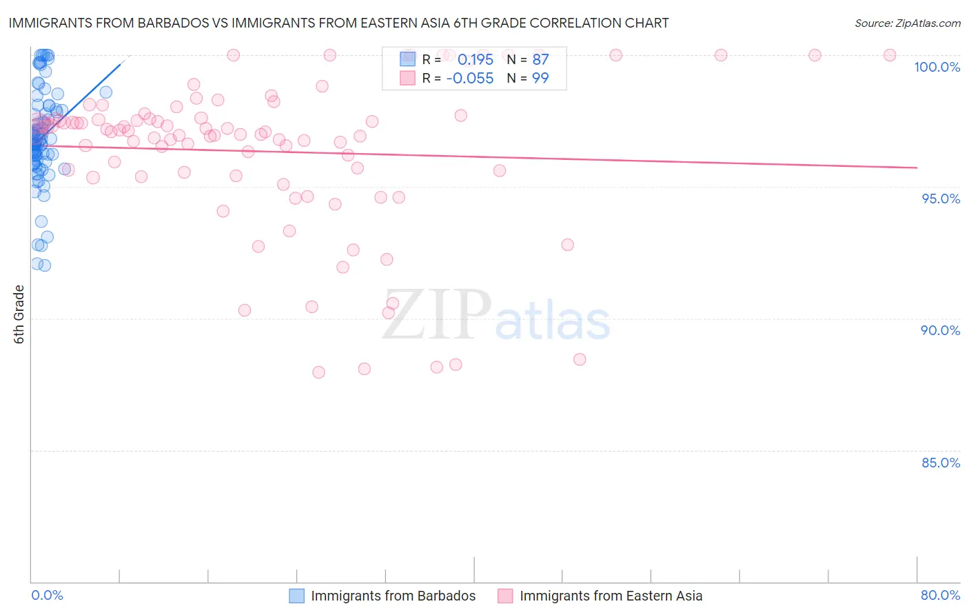 Immigrants from Barbados vs Immigrants from Eastern Asia 6th Grade