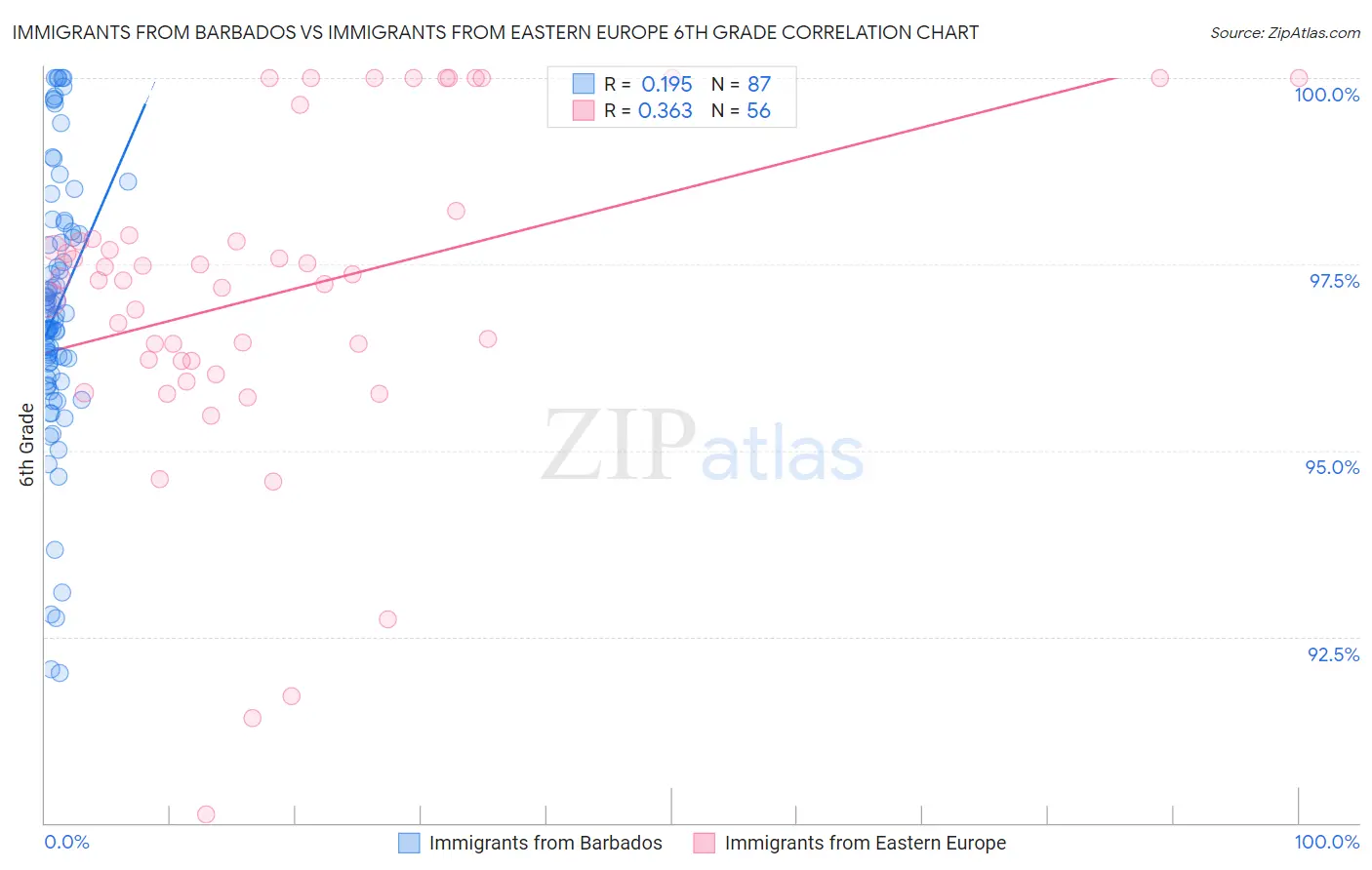 Immigrants from Barbados vs Immigrants from Eastern Europe 6th Grade