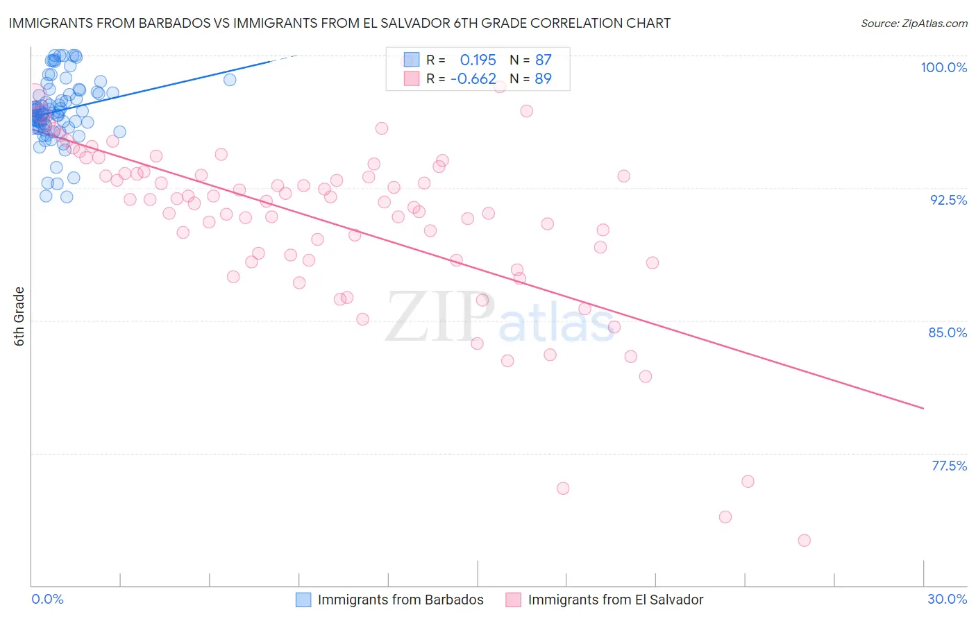 Immigrants from Barbados vs Immigrants from El Salvador 6th Grade