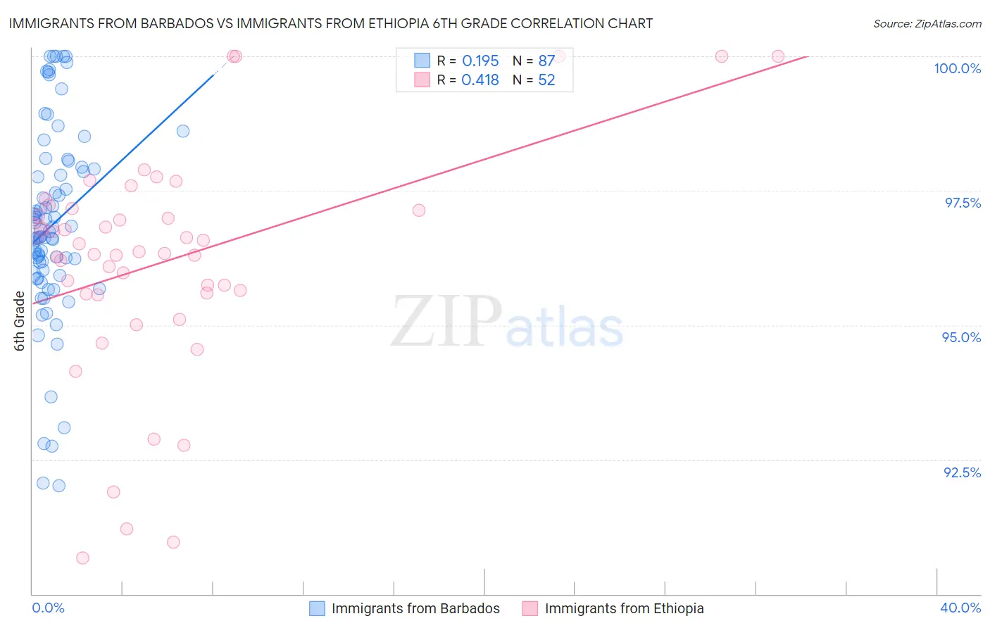 Immigrants from Barbados vs Immigrants from Ethiopia 6th Grade