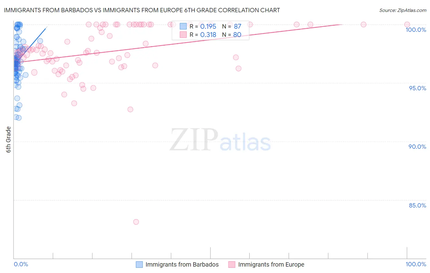 Immigrants from Barbados vs Immigrants from Europe 6th Grade