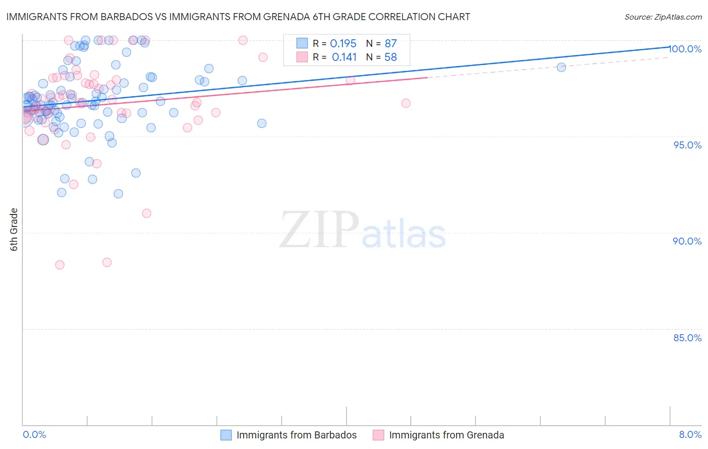 Immigrants from Barbados vs Immigrants from Grenada 6th Grade