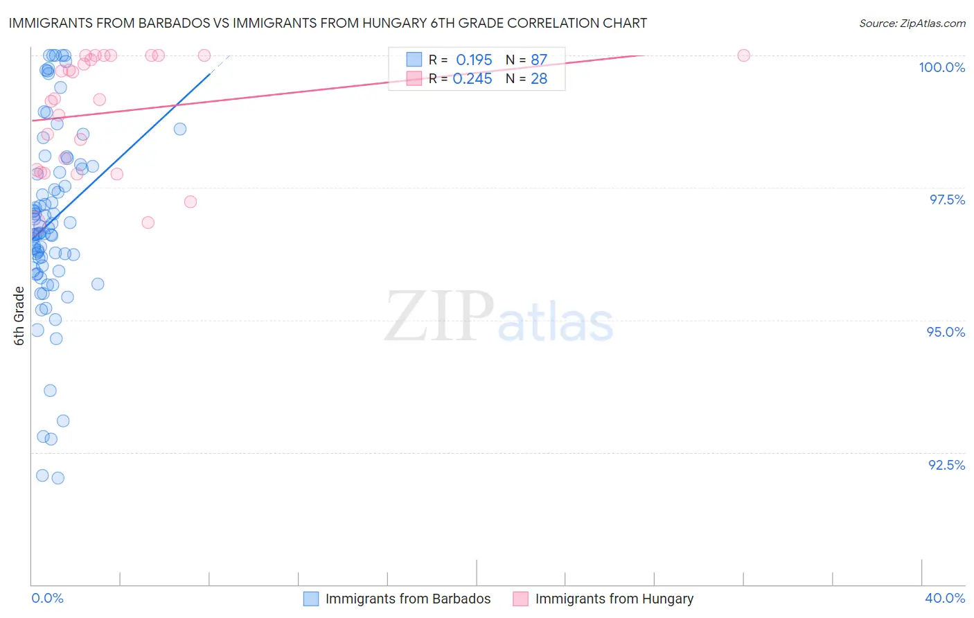 Immigrants from Barbados vs Immigrants from Hungary 6th Grade