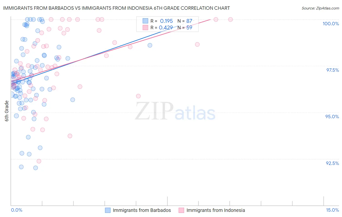 Immigrants from Barbados vs Immigrants from Indonesia 6th Grade