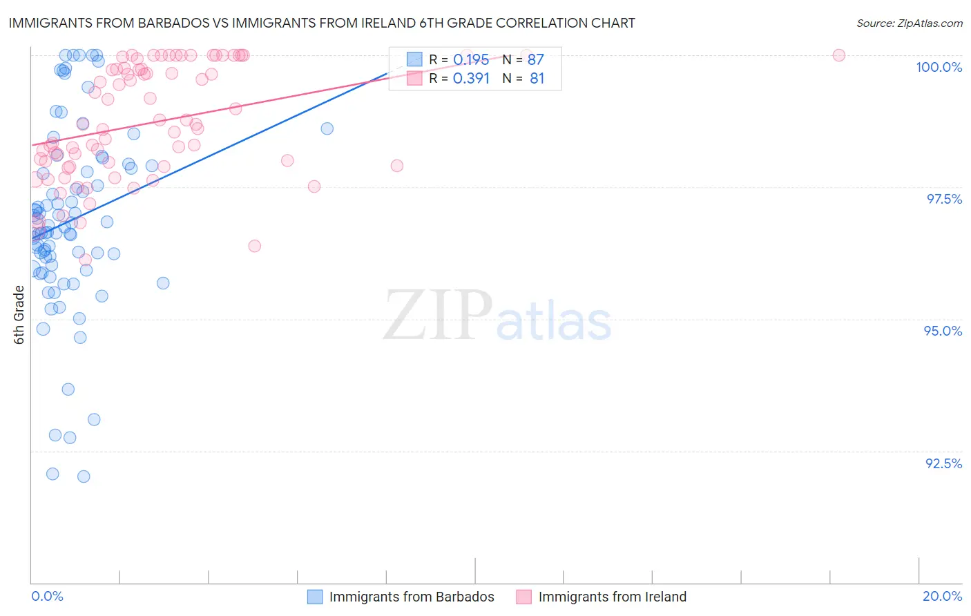 Immigrants from Barbados vs Immigrants from Ireland 6th Grade