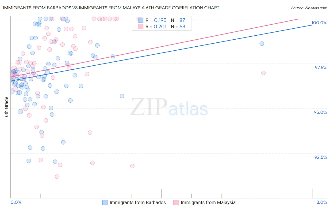 Immigrants from Barbados vs Immigrants from Malaysia 6th Grade