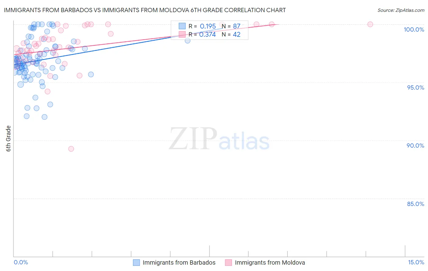 Immigrants from Barbados vs Immigrants from Moldova 6th Grade