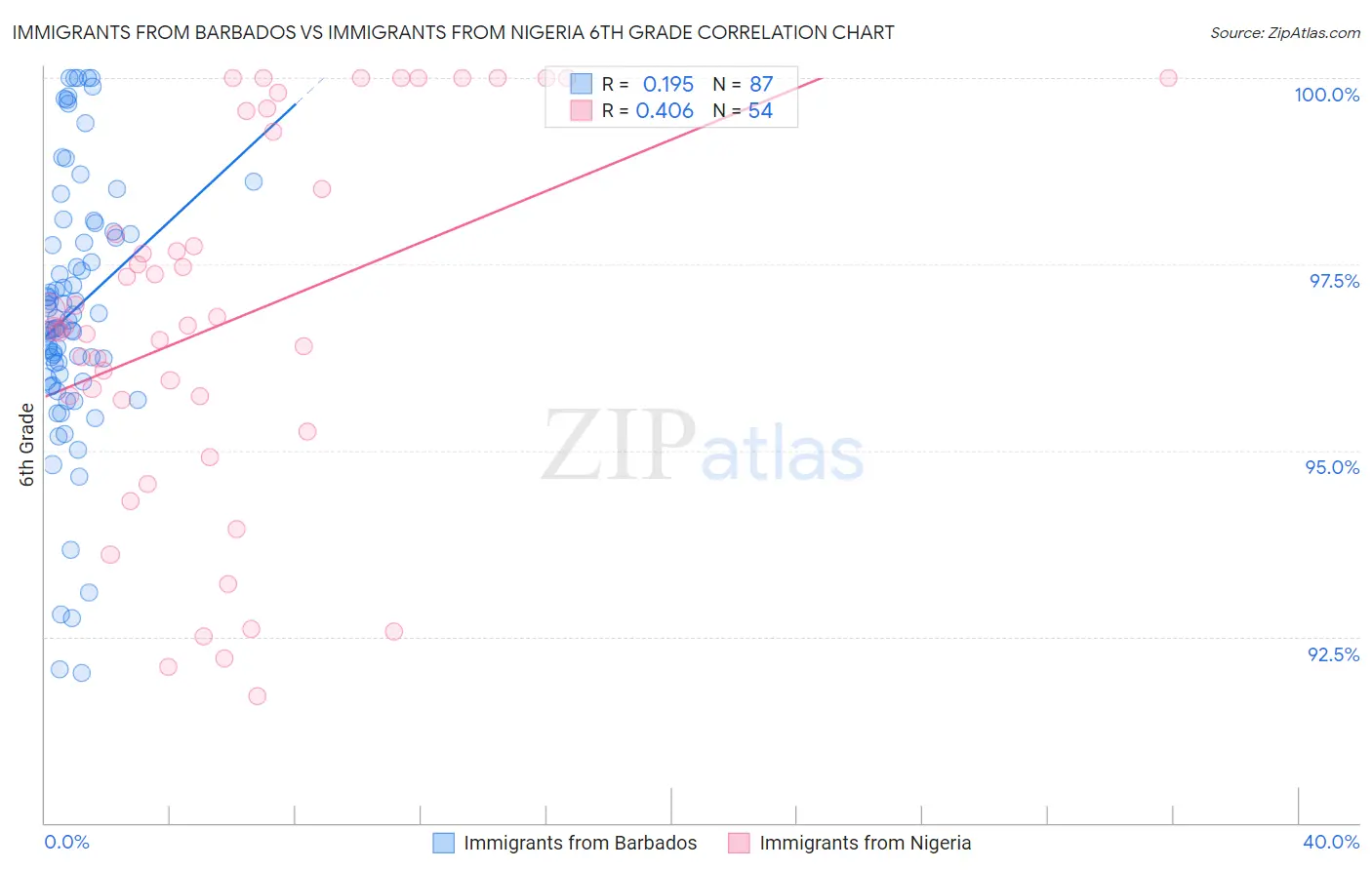 Immigrants from Barbados vs Immigrants from Nigeria 6th Grade