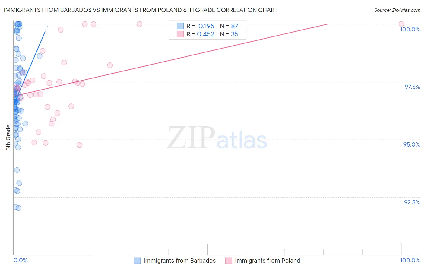 Immigrants from Barbados vs Immigrants from Poland 6th Grade