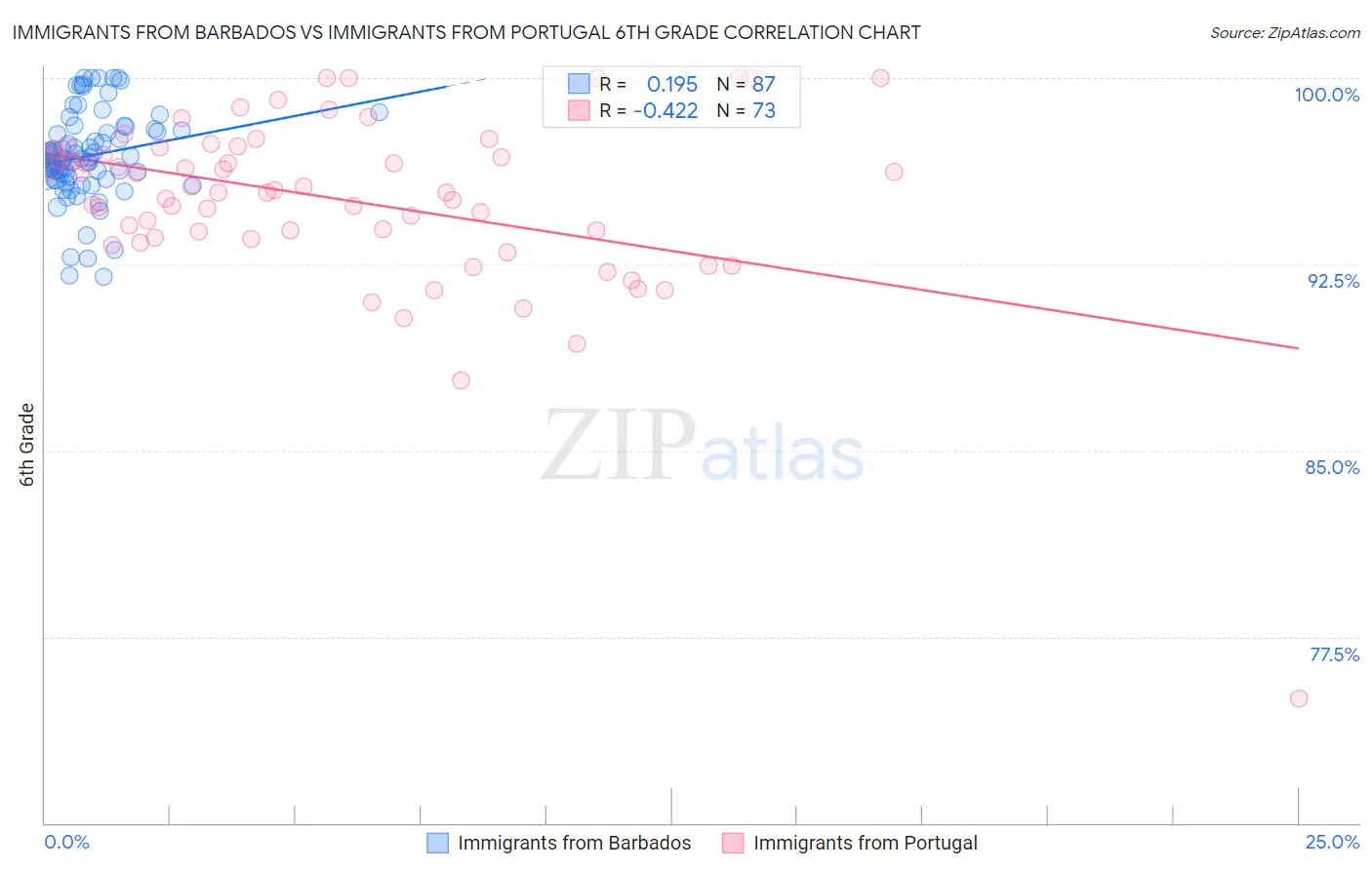 Immigrants from Barbados vs Immigrants from Portugal 6th Grade